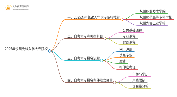 2025永州不用考试就能入学的大专有哪些？思维导图