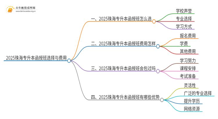 2025珠海专升本函授班怎么选（+费用）思维导图