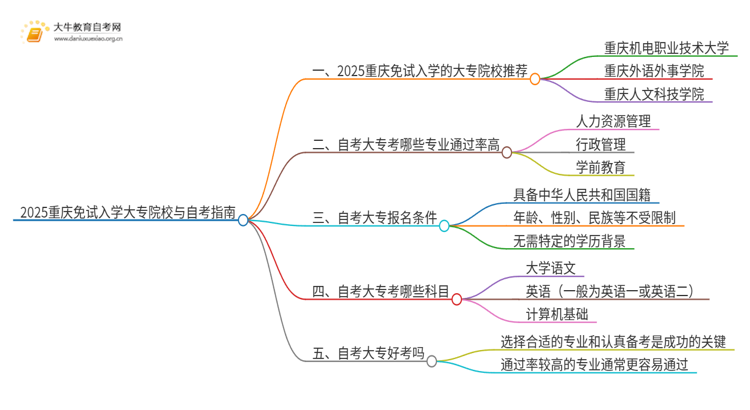 2025重庆不用考试就能入学的大专有哪些？思维导图