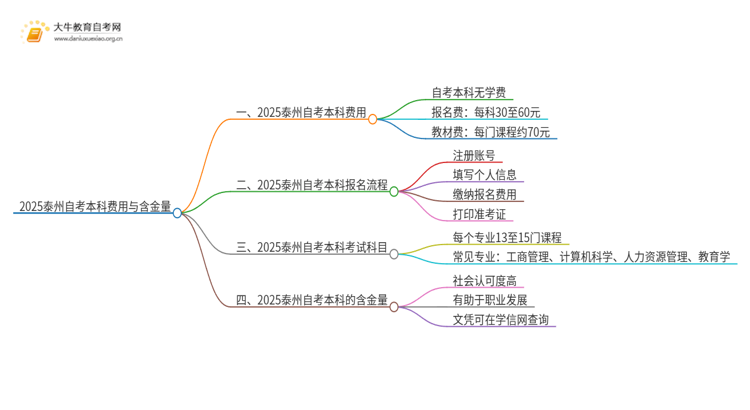 2025泰州自考本科要多少钱 含金量高吗思维导图