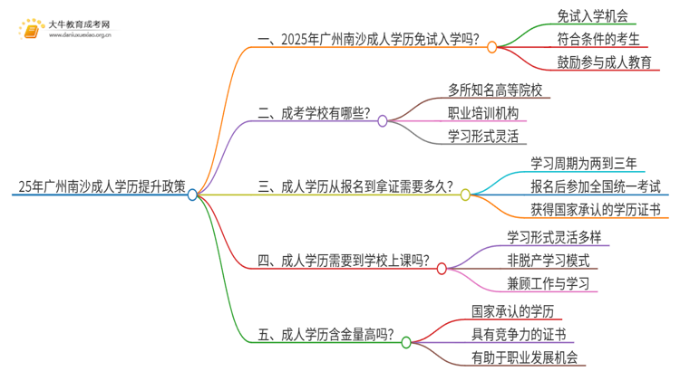 25年广州南沙成人学历免费提升政策（免试入学？）思维导图