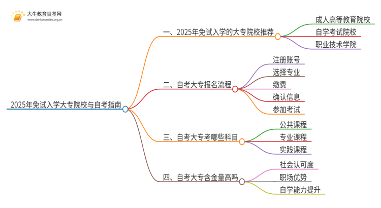 2025不用考试就能入学的大专有哪些？思维导图
