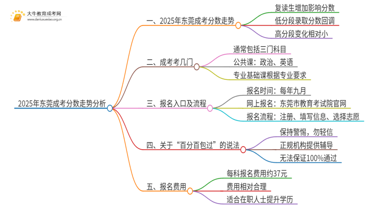 2025年东莞成考分数还会涨吗思维导图