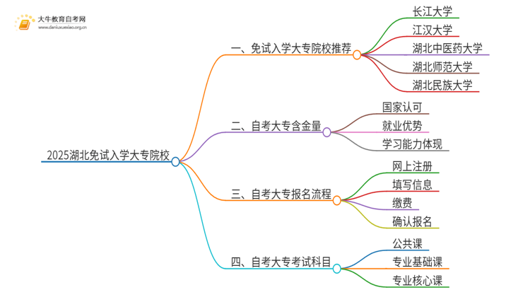 2025湖北不用考试就能入学的大专有哪些？思维导图