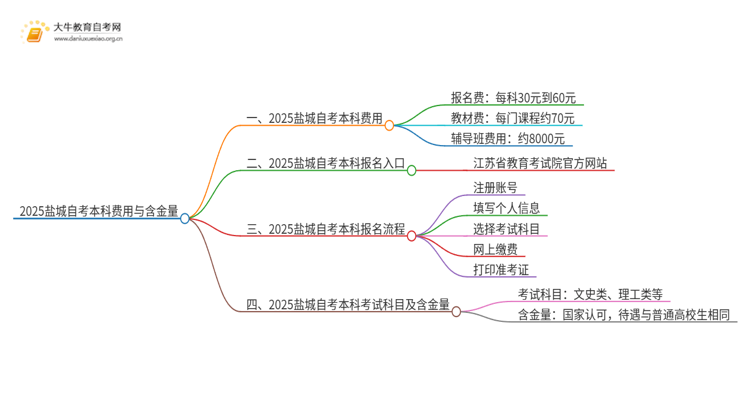 2025盐城自考本科要多少钱 含金量高吗思维导图