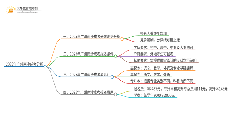 2025年广州南沙成考分数还会涨吗思维导图