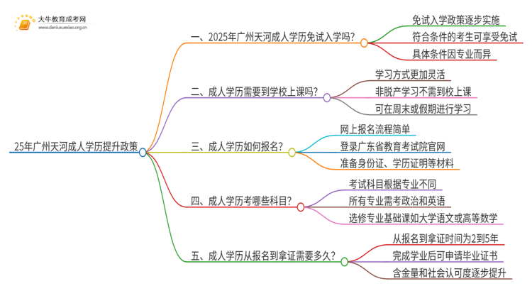 25年广州天河成人学历免费提升政策（免试入学？）思维导图