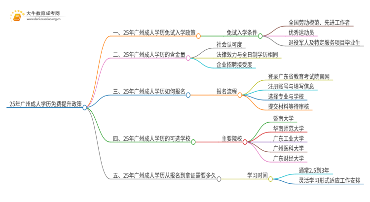 25年广州成人学历免费提升政策（免试入学？）思维导图