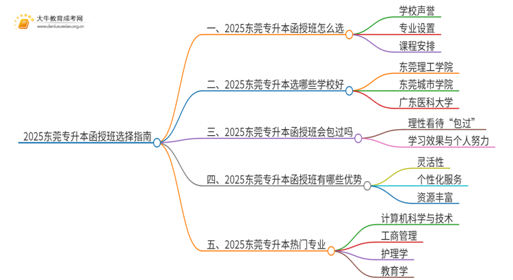 2025东莞专升本函授班怎么选（+费用）思维导图