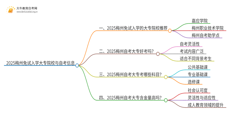 2025梅州不用考试就能入学的大专有哪些？思维导图