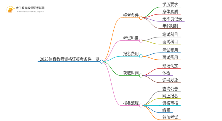 2025体育教师资格证报考条件要求一览思维导图