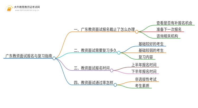 广东教资面试报名截止了怎么办理思维导图