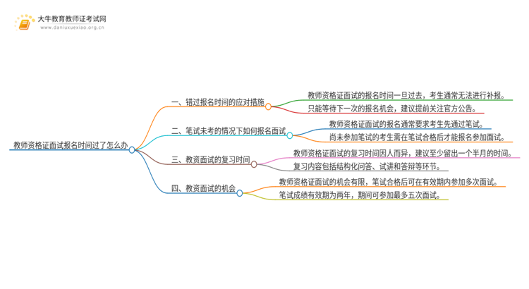 教师资格证面试报名时间过了怎么办思维导图
