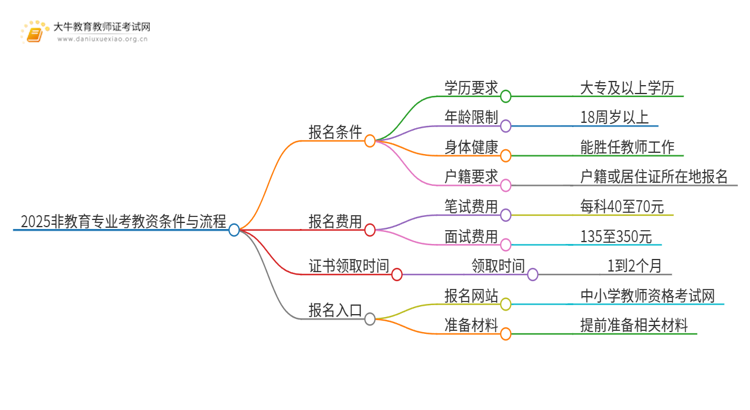 2025非教育专业报考教资条件有哪些？怎么报名思维导图