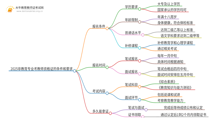 2025非教育专业考教师资格证的条件和要求（全）思维导图