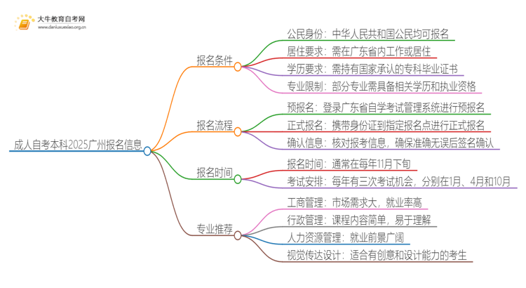 成人自考本科2025广州的报名条件有哪些思维导图