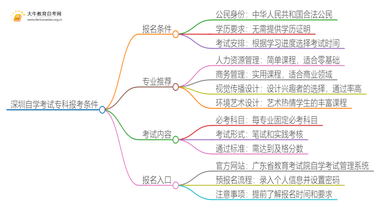 深圳自学考试专科报考条件2025 有新规吗？思维导图