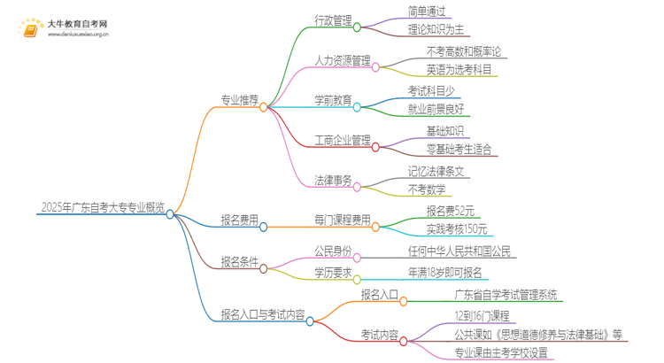 2025年广东自考大专都是什么专业？哪些好考思维导图