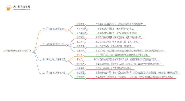 深圳自考大专报考要求条件2025思维导图