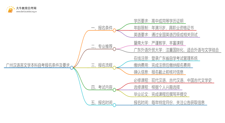 广州汉语言文学本科自考报名条件及要求2025思维导图
