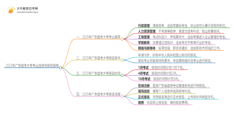 2025年广东自考大专都考哪些专业？思维导图