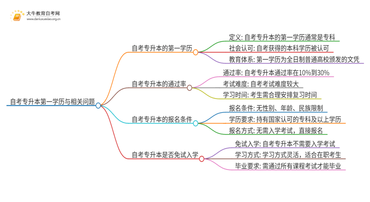 自考专升本的第一学历是啥专业思维导图