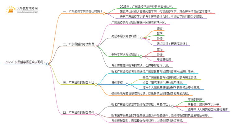 2025广东函授学历征兵认可吗?思维导图