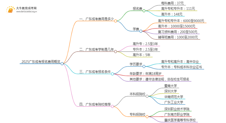 2025广东成考报名花多少钱思维导图