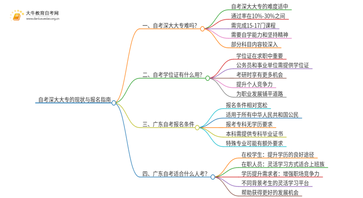 现在自考深大大专好吗？怎么报名思维导图