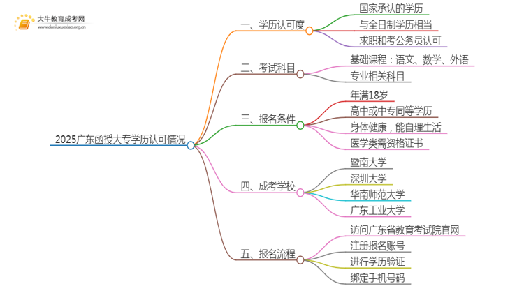2025广东函授大专学历认可吗思维导图