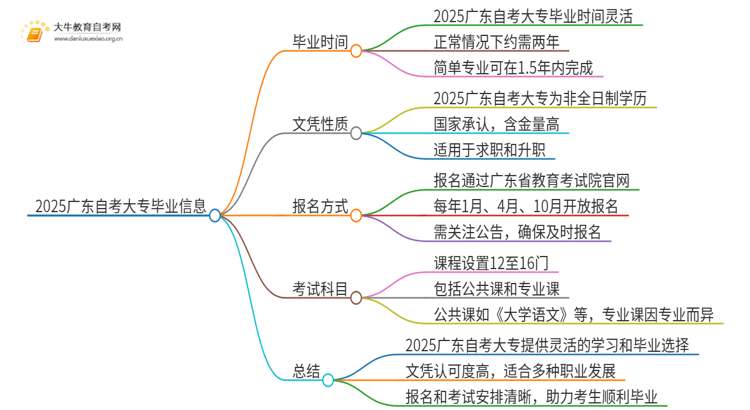 2025广东自考大专多久拿毕业证思维导图