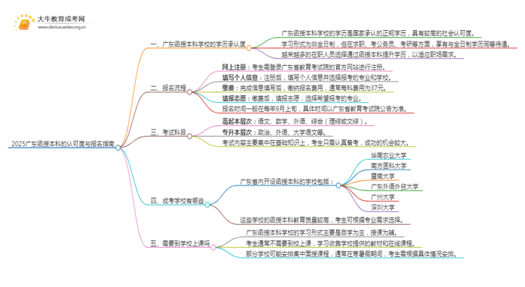 2025广东函授本科学校承认吗思维导图