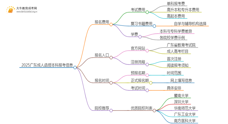2025广东成人函授本科报考多少钱思维导图