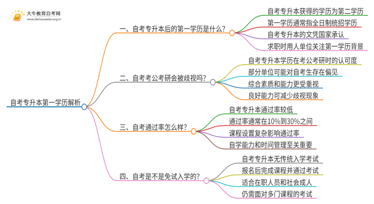 自考专升本后的第一学历是啥思维导图