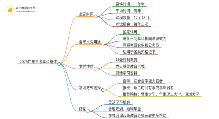 2025广东自考本科需要多久考完思维导图