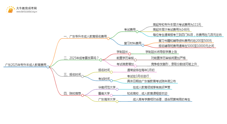广东2025年专升本成人教育费用（一一例举）思维导图