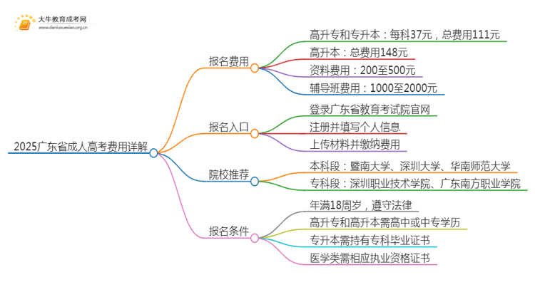 2025广东省成人高考多少钱？一一详解！思维导图