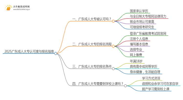 2025广东成人大专被认可吗?思维导图