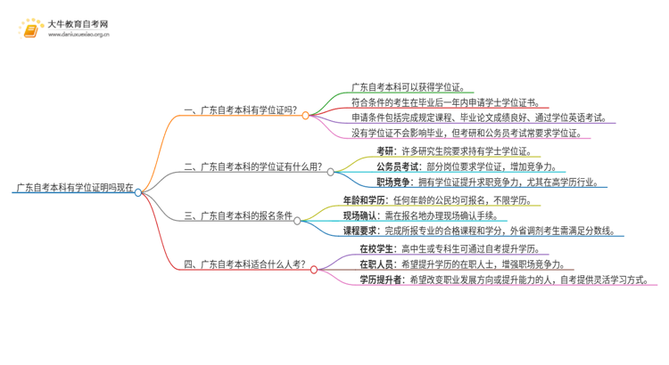 广东自考本科有学位证明吗现在思维导图