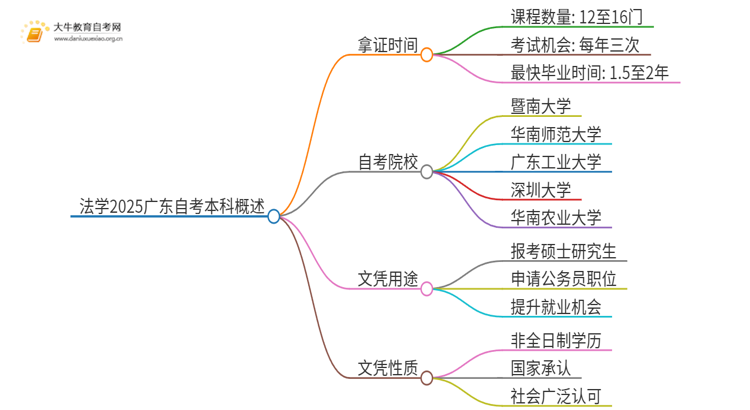 法学2025广东自考本科多久考完思维导图
