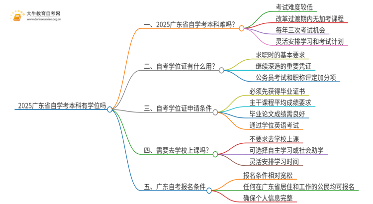 2025广东省自学考本科有学位吗现在思维导图