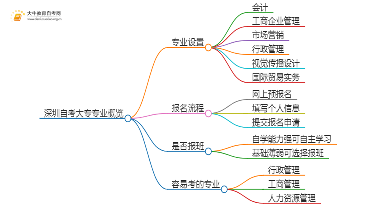 深圳自考大专有哪些专业？附一览表思维导图