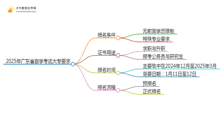2025年广东省自学考试大专有什么要求吗思维导图