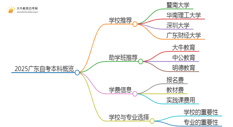 2025广东自考本科学校都有哪些思维导图