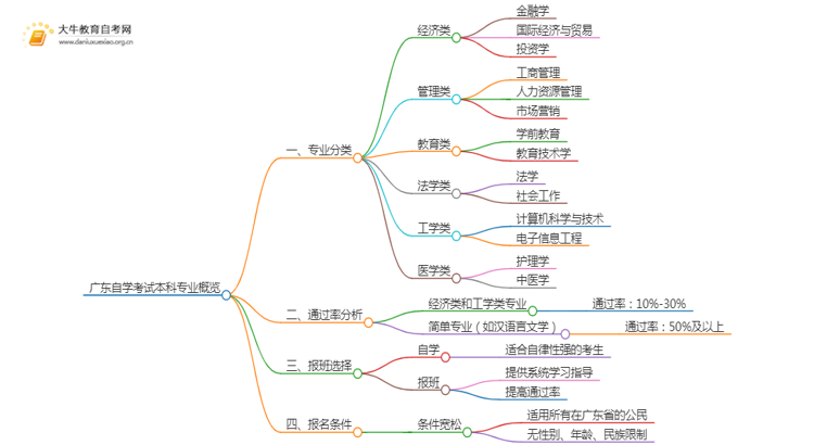 广东自学考试本科有什么专业（+开考目录）思维导图