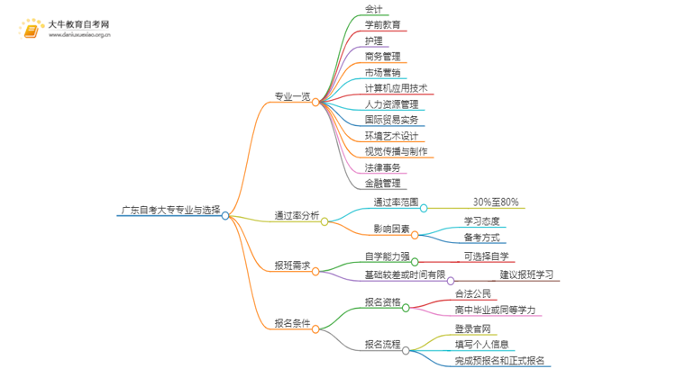 广东自考大专都有什么专业？选哪些？思维导图