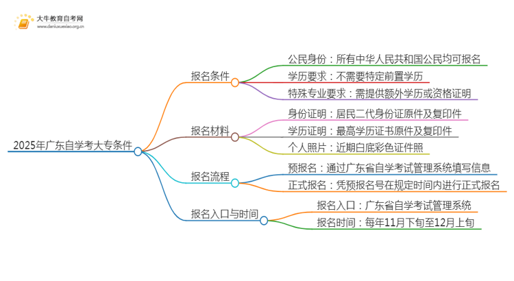 2025年广东自学考大专条件是什么学历思维导图