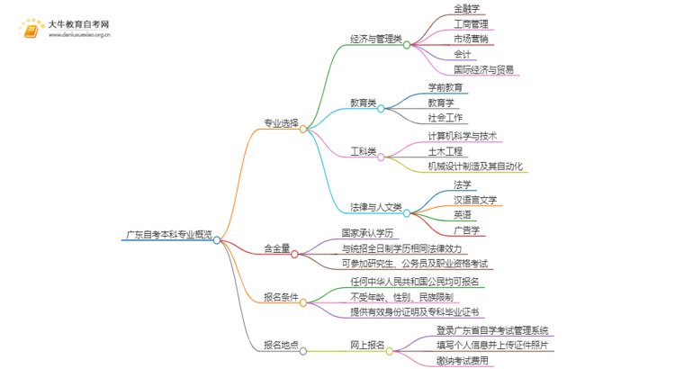 广东自考本科的专业都有哪些思维导图