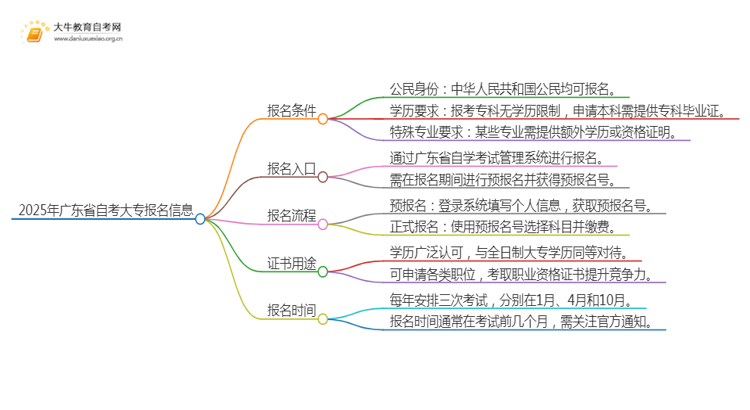 2025年广东省自考大专的学历要求是什么思维导图