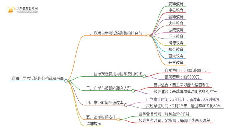 珠海自学考试培训机构排名前十 如何选择思维导图